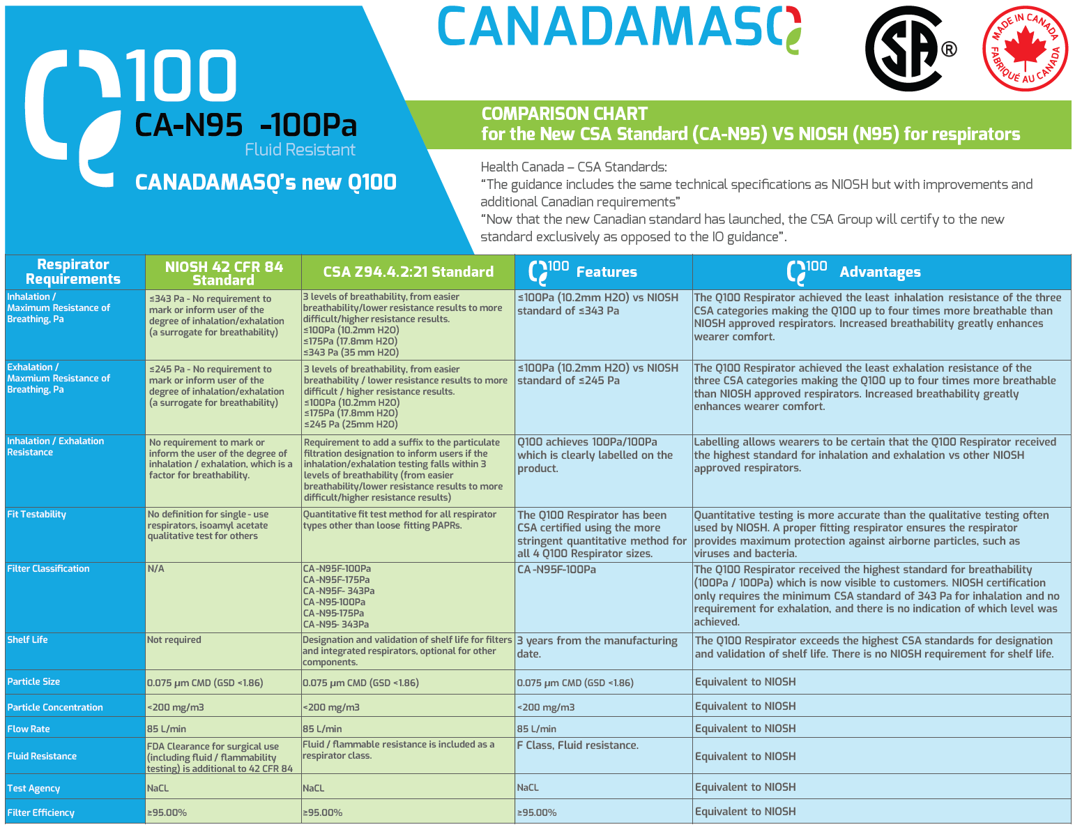 NIOSH N95 vs CSA Z94 Respirator Comparison